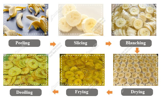 Plantain Chips Production Line Processing Flow