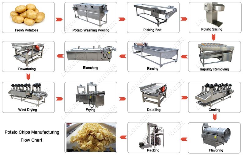 Automatic Potato Chips Manufacturing Process Flow Chart