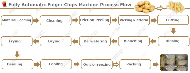 French Fries Processing Flow