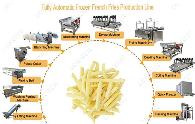 Supply Automatic Frozen French Fries Production Line Price 500 kg/h Reduce Labor Consumption