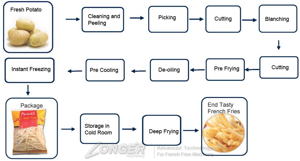 French Fries Production Process