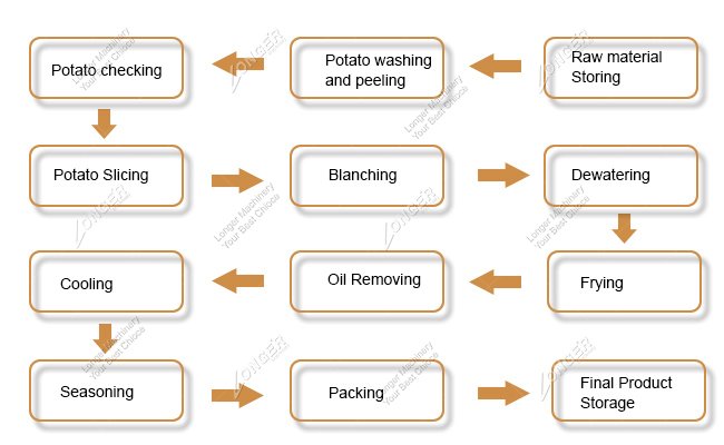 Potato Chips Making Machine Process Flow Chart