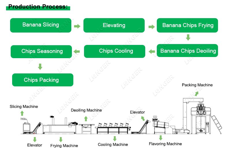 Automatic Banana Chips Production Process